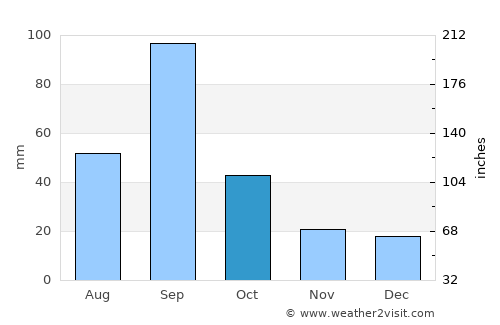 Zapata average rain in October