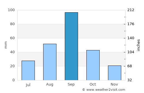 Zapata average rain in September