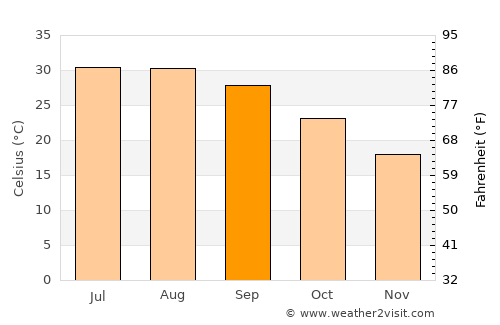 Zapata average temperature in September