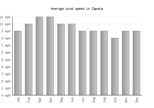 Zapata average winspeed by month (mph)