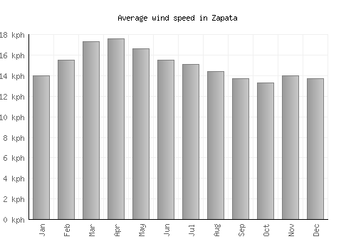 Zapata average winspeed by month (km/h)