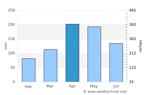Zapatoca average rain in April
