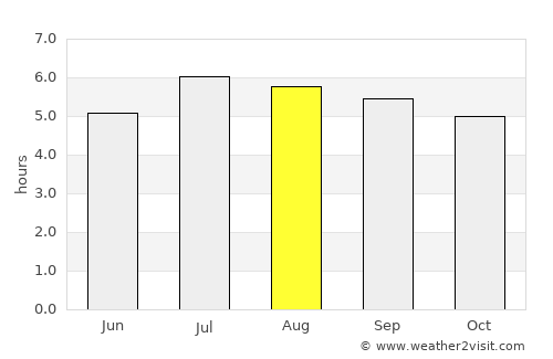 Zapatoca average rain in August