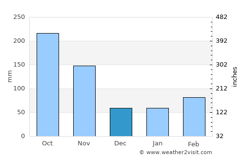 Zapatoca average rain in December