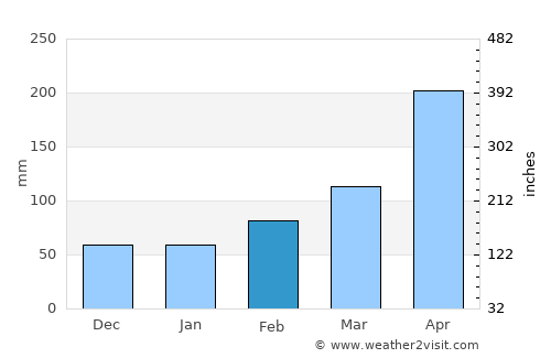 Zapatoca average rain in February
