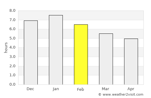 Zapatoca average rain in February