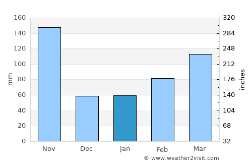 Zapatoca average rain in January