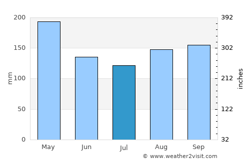 Zapatoca average rain in July