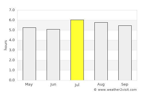 Zapatoca average rain in July