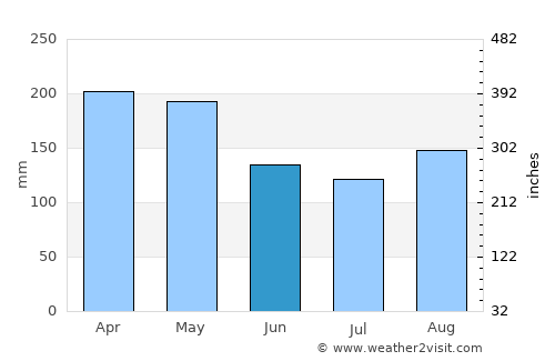 Zapatoca average rain in June