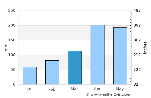 Zapatoca average rain in March