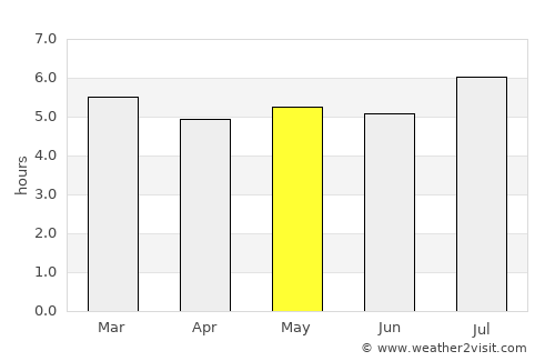 Zapatoca average rain in May