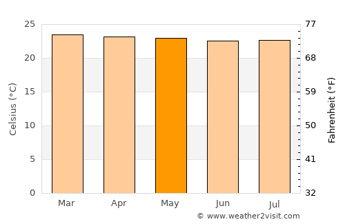 Zapatoca average temperature in May