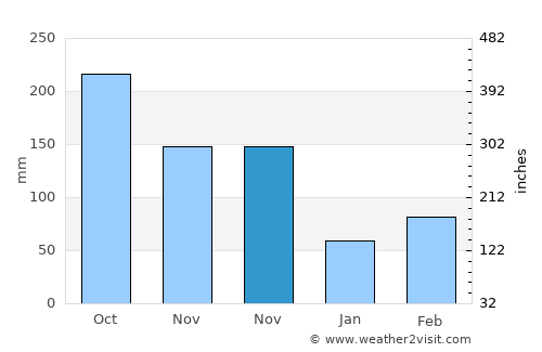 Zapatoca average rain in November