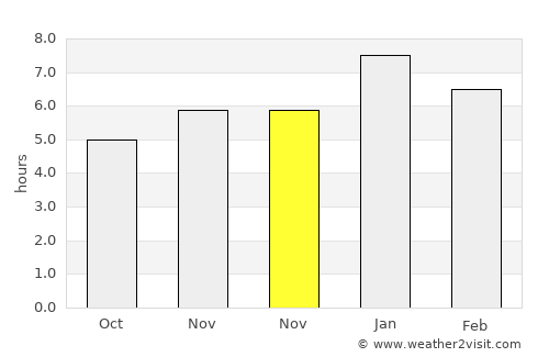 Zapatoca average rain in November