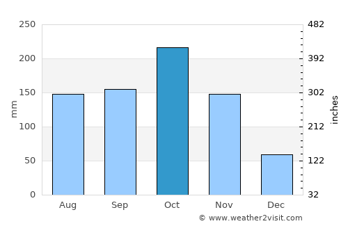Zapatoca average rain in October