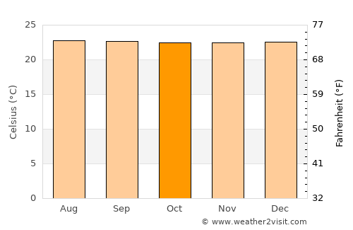Zapatoca average temperature in October