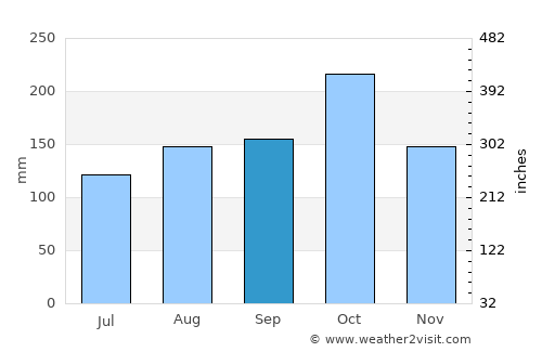 Zapatoca average rain in September