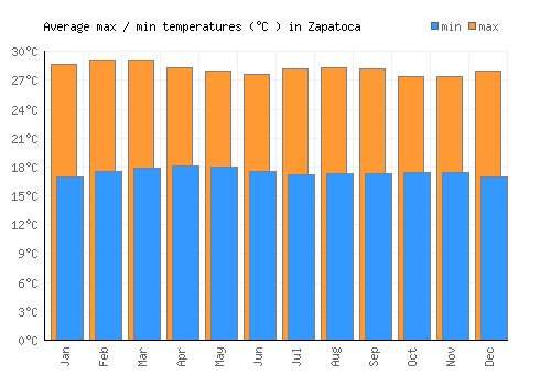 Zapatoca average minimum / maximum temperatures (Celsius)