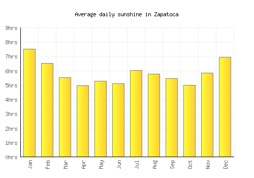 Zapatoca average daily sunshine chart
