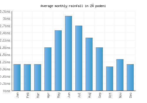Zăpodeni monthly rainfall chart (inches)
