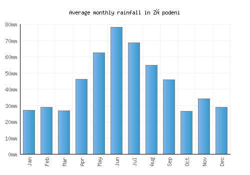 Zăpodeni monthly rainfall chart (mm)