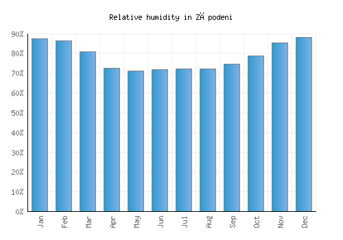 Zăpodeni relative humidity averages