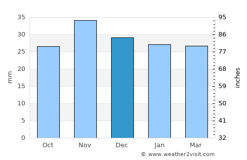 Zăpodeni average rain in December
