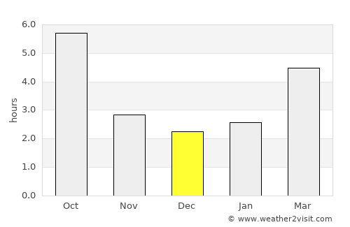 Zăpodeni average rain in December
