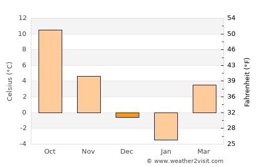 Zăpodeni average temperature in December