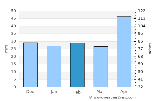 Zăpodeni average rain in February