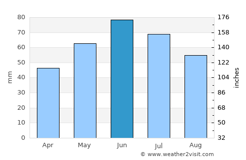 Zăpodeni average rain in June