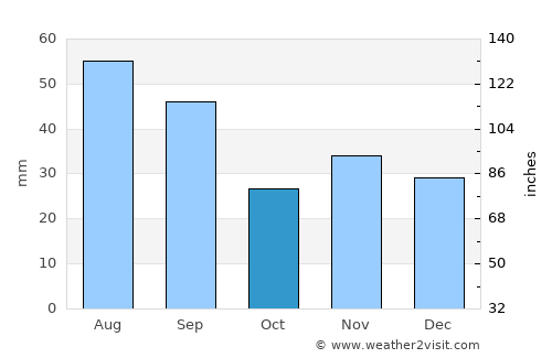 Zăpodeni average rain in October