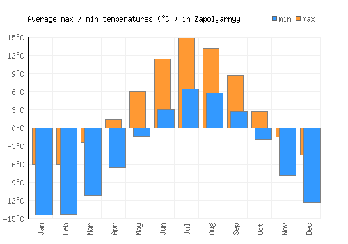 Zapolyarnyy average minimum / maximum temperatures (Celsius)