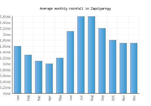 Zapolyarnyy monthly rainfall chart (inches)
