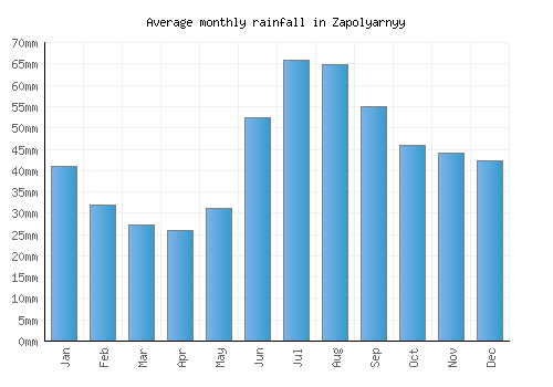 Zapolyarnyy monthly rainfall chart (mm)