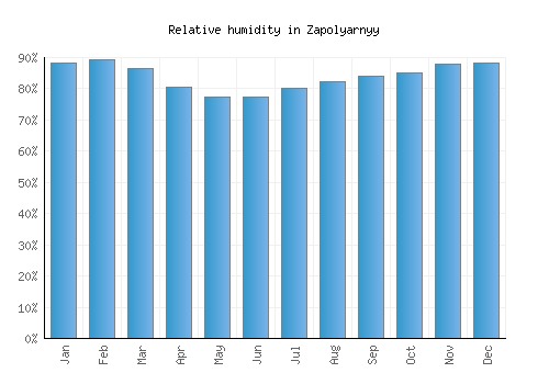 Zapolyarnyy relative humidity averages