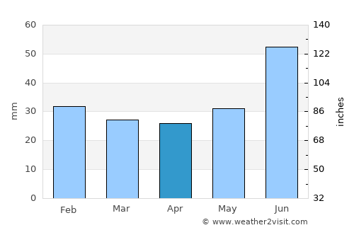 Zapolyarnyy average rain in April
