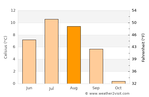 Zapolyarnyy average temperature in August