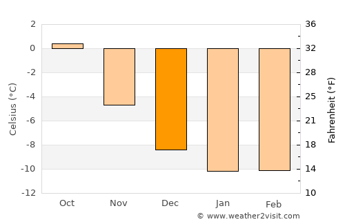 Zapolyarnyy average temperature in December