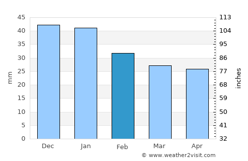 Zapolyarnyy average rain in February