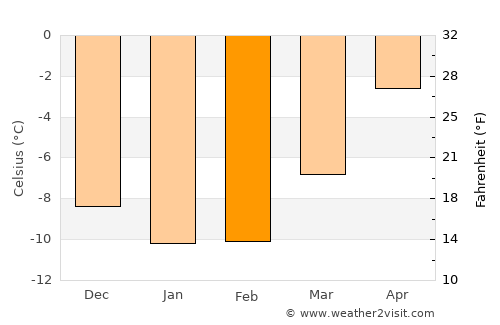 Zapolyarnyy average temperature in February