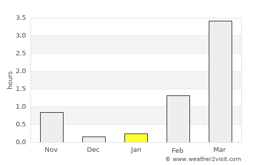 Zapolyarnyy average rain in January