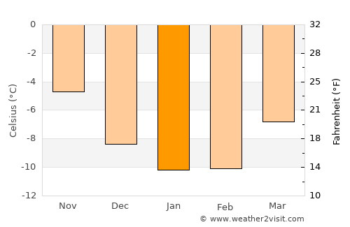 Zapolyarnyy average temperature in January