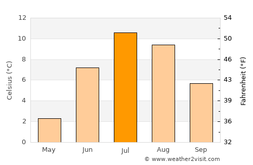 Zapolyarnyy average temperature in July