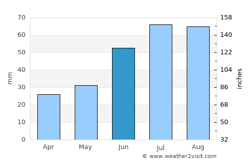 Zapolyarnyy average rain in June