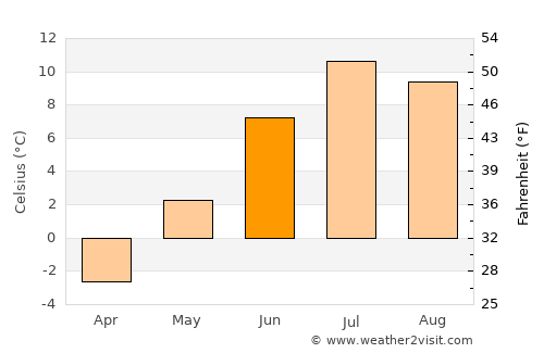 Zapolyarnyy average temperature in June