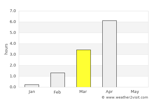 Zapolyarnyy average rain in March