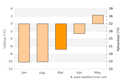 Zapolyarnyy average temperature in March