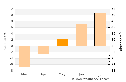 Zapolyarnyy average temperature in May
